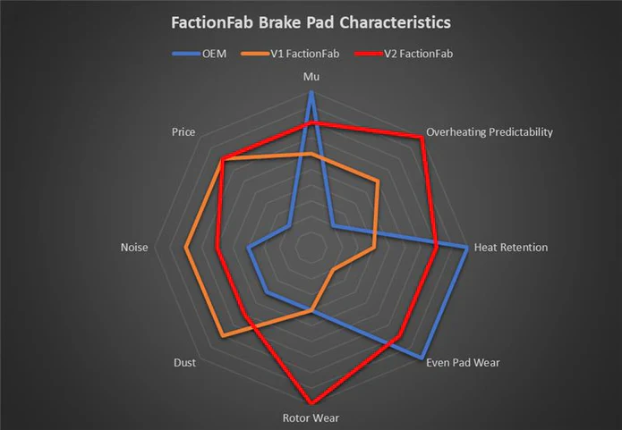 FactionFab V2 Front Brake Pads 2015-2021 WRX - Image 4