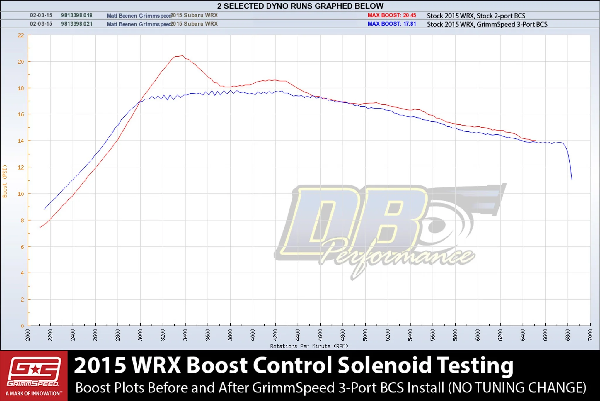 GrimmSpeed 3-Port Electronic Boost Control Solenoid 2015-2021 WRX - Image 6